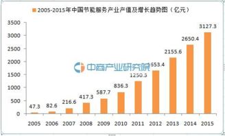 節能服務產業大數據 2015年企業達5426家，產值3127億元驅動產業發展